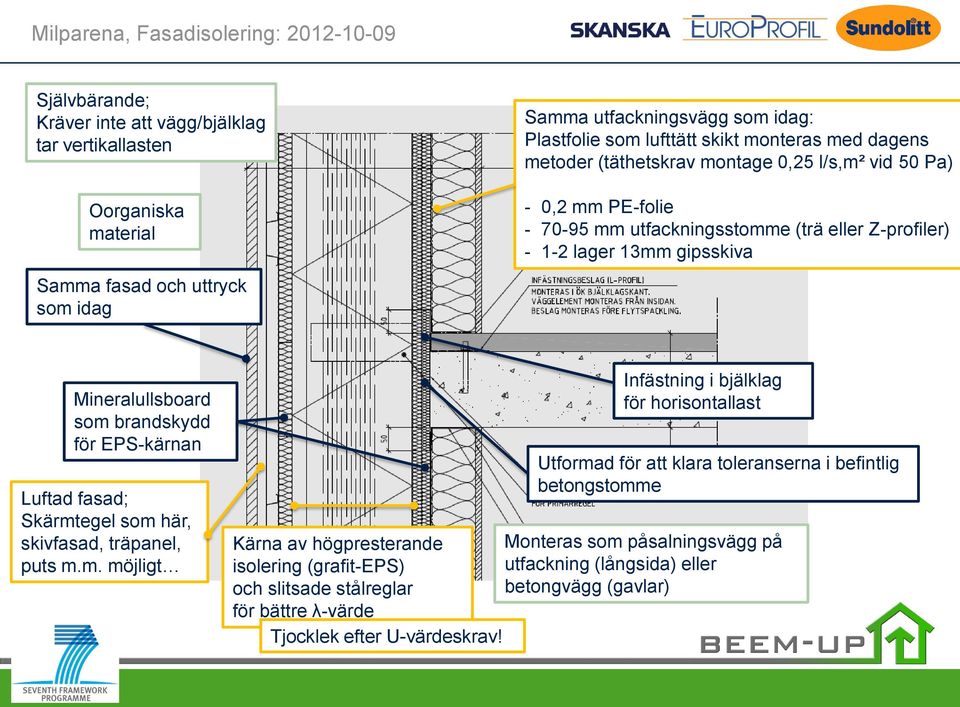 EPS-kärnan Luftad fasad; Skärmtegel som här, skivfasad, träpanel, puts m.m. möjligt Kärna av högpresterande isolering (grafit-eps) och slitsade stålreglar för bättre λ-värde Tjocklek efter U-värdeskrav!