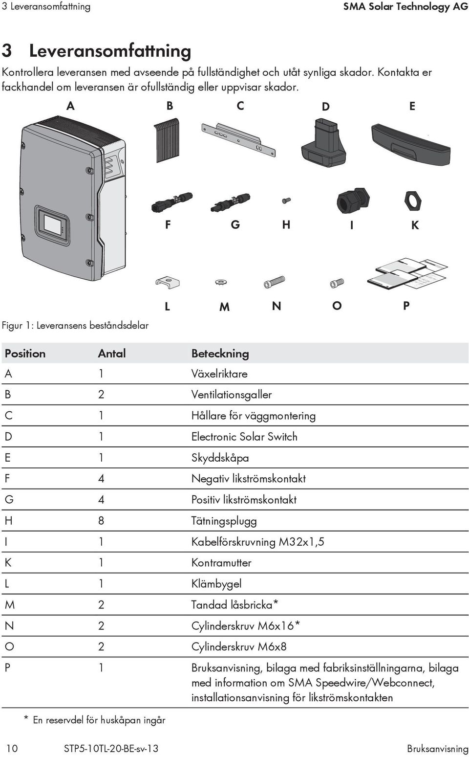 Figur 1: Leveransens beståndsdelar Position Antal Beteckning A 1 Växelriktare B 2 Ventilationsgaller C 1 Hållare för väggmontering D 1 Electronic Solar Switch E 1 Skyddskåpa F 4 Negativ