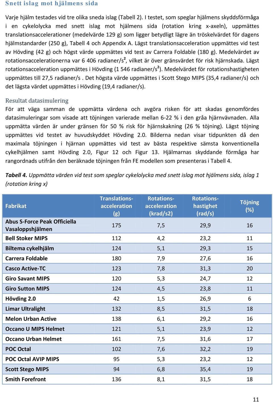 lägre än tröskelvärdet för dagens hjälmstandarder (250 g), Tabell 4 och Appendix A.