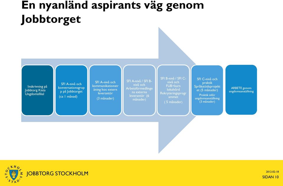 Arbetsförmedlinge ns externa leverantör (6 månader) SFI B-nivå / SFI C- nivå och FUB+kurs lokalvård Rekryteringsprogr ammet ( 5