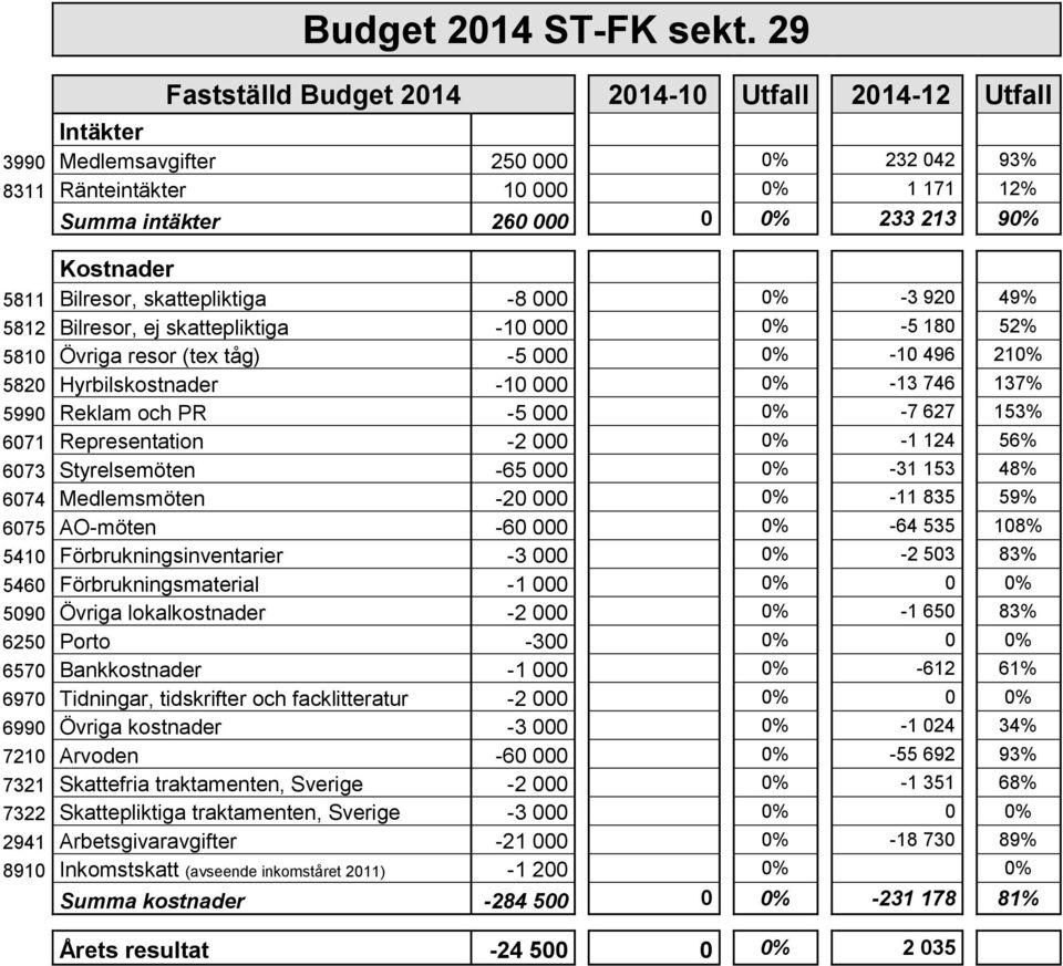 5811 Bilresor, skattepliktiga -8 000 0% -3 920 49% 5812 Bilresor, ej skattepliktiga -10 000 0% -5 180 52% 5810 Övriga resor (tex tåg) -5 000 0% -10 496 210% 5820 Hyrbilskostnader -10 000 0% -13 746