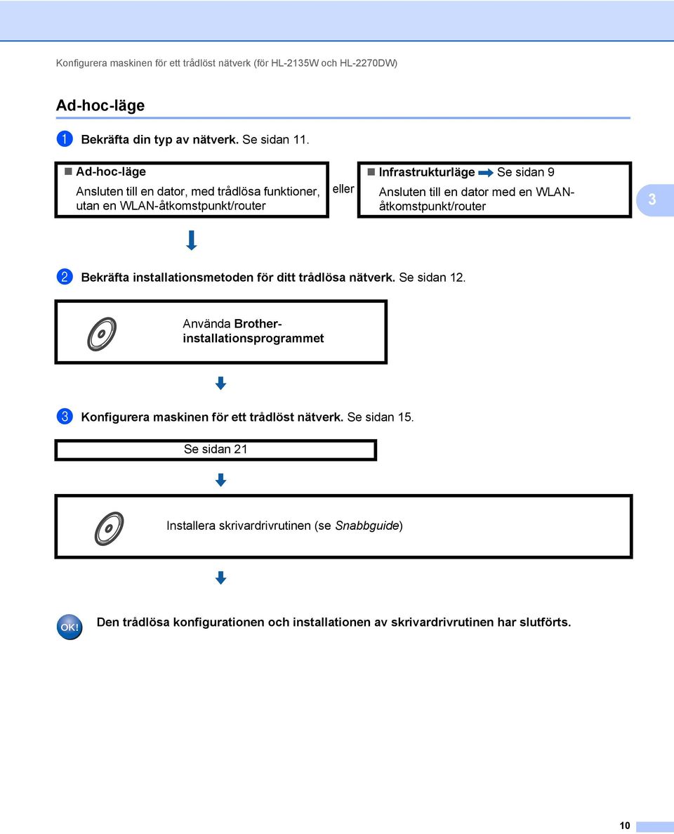 WLANåtkomstpunkt/router 3 b Bekräfta installationsmetoden för ditt trådlösa nätverk. Se sidan 12.