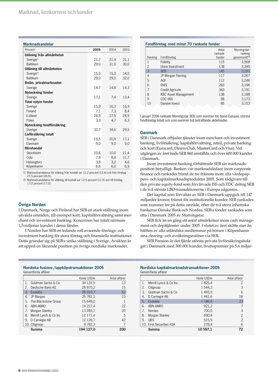 Polen 3,3 4,7 6,3 Nyteckning fondförsäkring Sverige 32,7 34,6 29,5 Livförsäkring totalt Sverige 19,5 20,9 17,1 Danmark 9,0 9,0 9,0 Börshandel Stockholm 10,6 10,0 11,4 Oslo 7,9 8,4 11,7 Helsingfors
