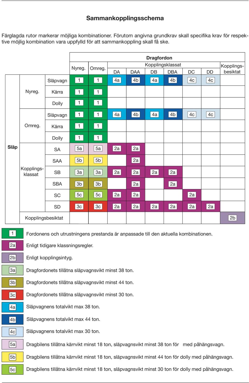 Kopplingsklassat DA DAA DB DBA DC DD Kopplingsbesiktat Släpvagn Nyreg. Kärra Dolly Släpvagn Omreg.