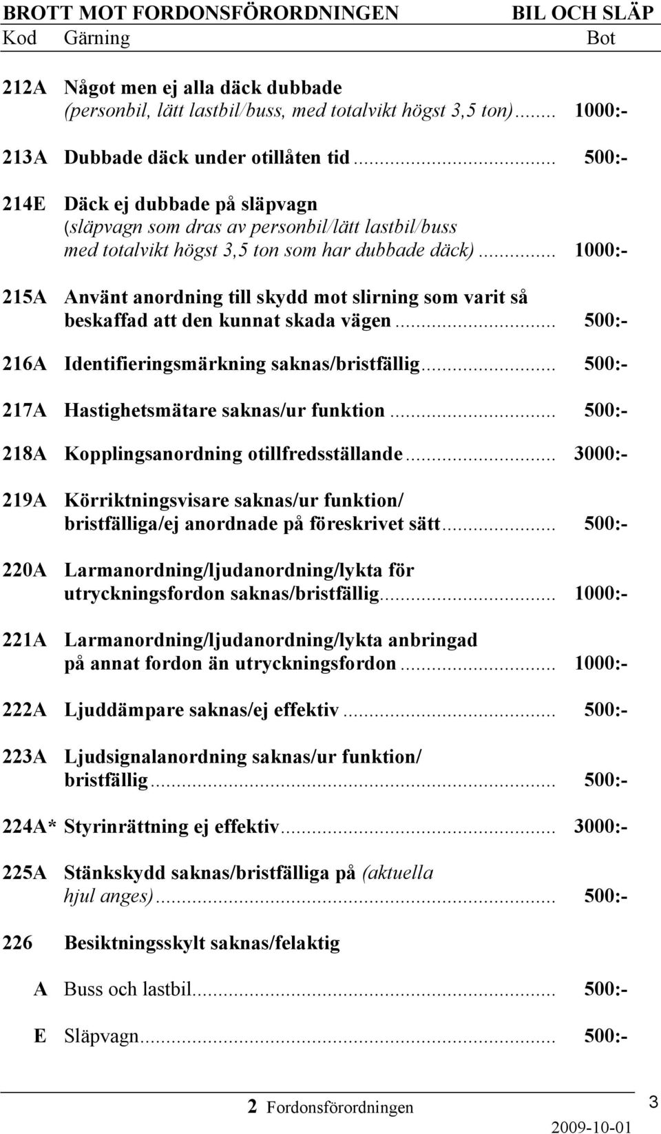 .. 1000:- Använt anordning till skydd mot slirning som varit så beskaffad att den kunnat skada vägen... 500:- 216A Identifieringsmärkning saknas/bristfällig.