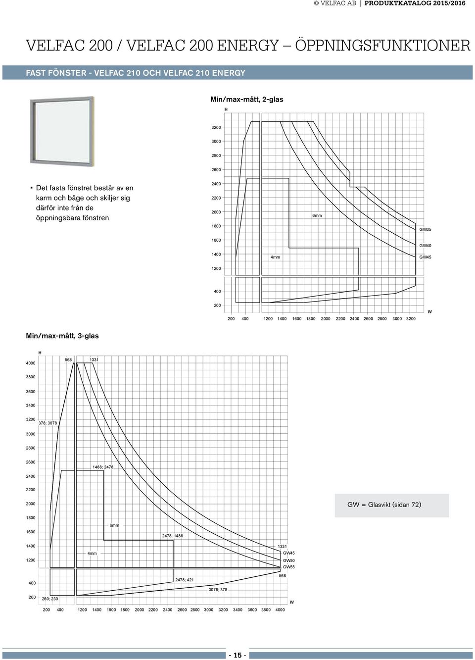 2200 2400 2600 2800 3000 3200 W Min/max-mått, 3-glas 4000 568 1331 3800 3600 3400 3200 378; 3078 3000 2800 2600 1488; 2478 2400 2200 2000 GW = Glasvikt (sidan 72) 1800 1600