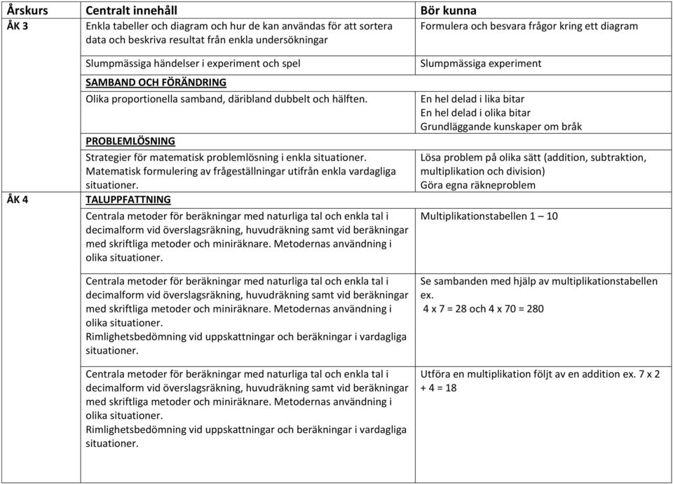 PROBLEMLÖSNING Strategier för matematisk problemlösning i enkla Matematisk formulering av frågeställningar utifrån enkla vardagliga TALUPPFATTNING Slumpmässiga experiment En hel delad i lika bitar En