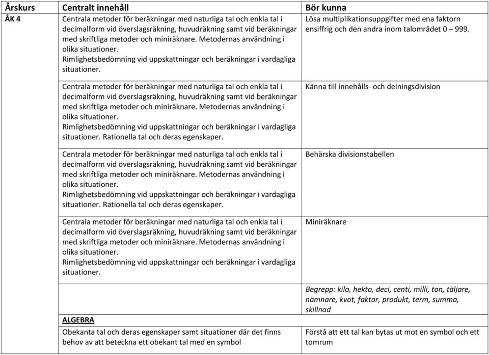 ALGEBRA Obekanta tal och deras egenskaper samt situationer där det finns behov av att beteckna ett obekant tal med en symbol Känna till