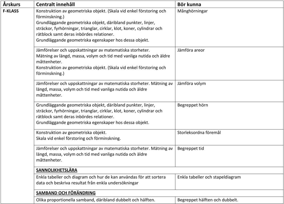 Grundläggande geometriska egenskaper hos dessa objekt. Månghörningar Jämförelser och uppskattningar av matematiska storheter. Mätning av Konstruktion av geometriska objekt.