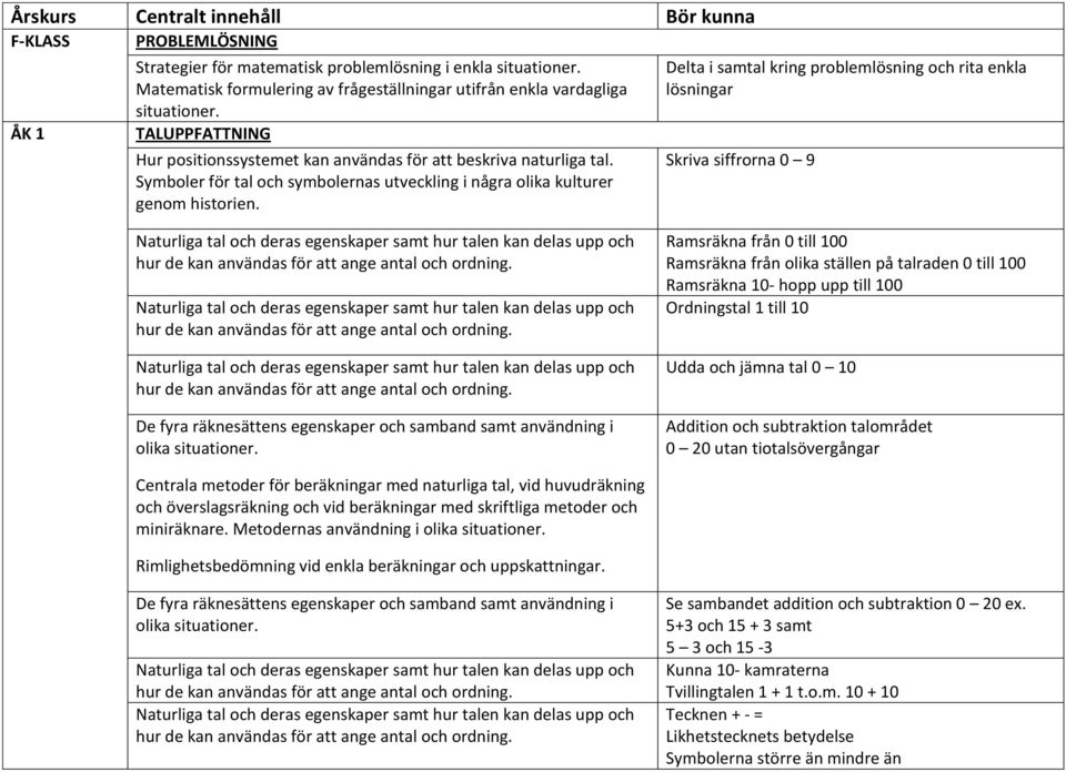 Delta i samtal kring problemlösning och rita enkla lösningar Skriva siffrorna 0 9 De fyra räknesättens egenskaper och samband samt användning i Ramsräkna från 0 till 100 Ramsräkna från olika ställen