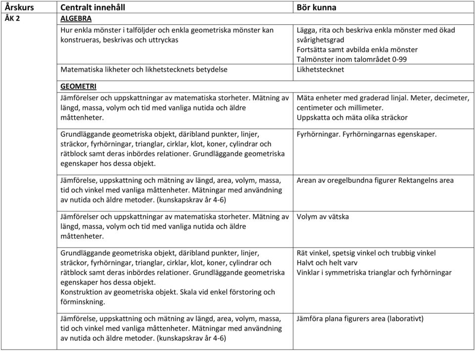 fyrhörningar, trianglar, cirklar, klot, koner, cylindrar och rätblock samt deras inbördes relationer. Grundläggande geometriska egenskaper hos dessa objekt. av nutida och äldre metoder.