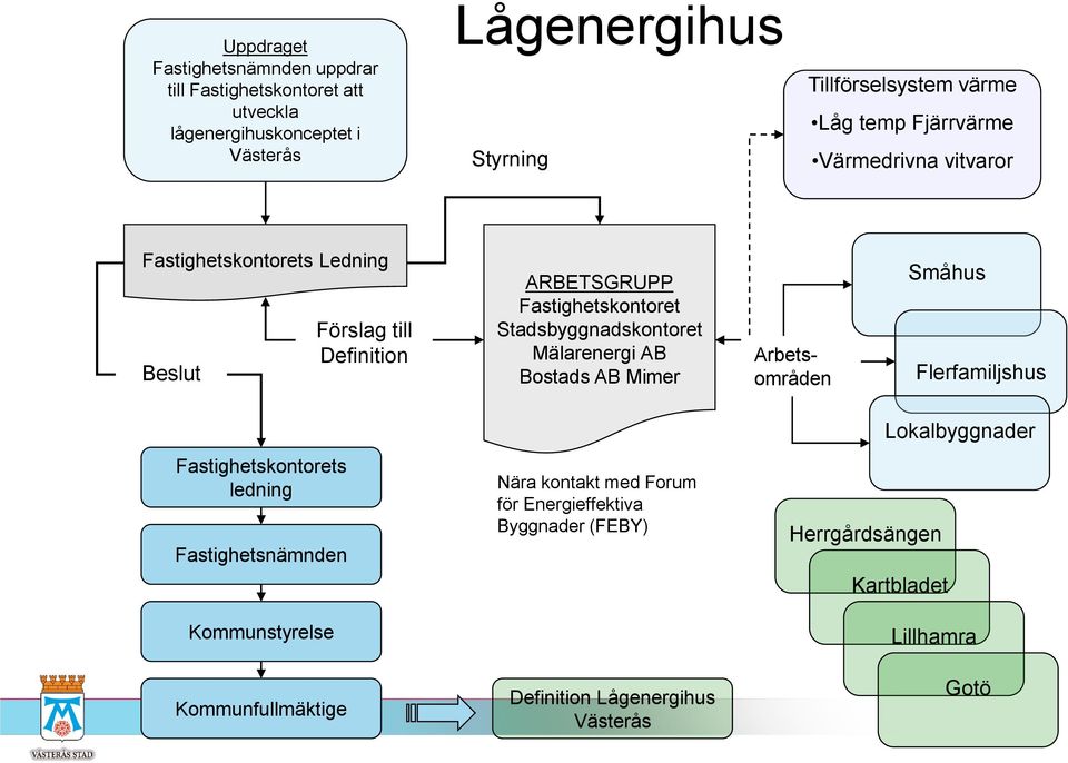 Stadsbyggnadskontoret Mälarenergi AB Bostads AB Mimer Arbetsområden Småhus Flerfamiljshus Fastighetskontorets ledning Fastighetsnämnden