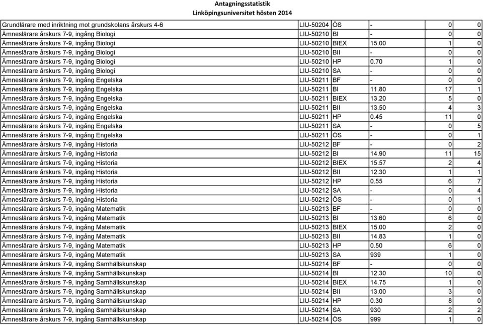 70 1 0 Ämneslärare årskurs 7-9, ingång Biologi LIU-50210 SA - 0 0 Ämneslärare årskurs 7-9, ingång Engelska LIU-50211 BF - 0 0 Ämneslärare årskurs 7-9, ingång Engelska LIU-50211 BI 11.