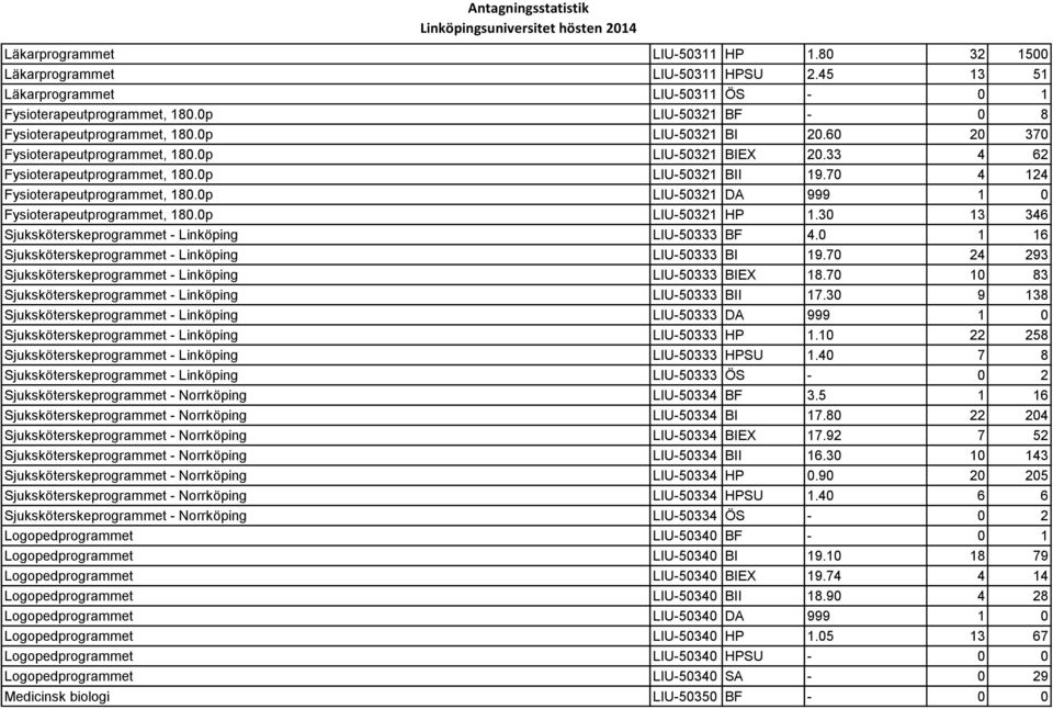 0p LIU-50321 DA 999 1 0 Fysioterapeutprogrammet, 180.0p LIU-50321 HP 1.30 13 346 Sjuksköterskeprogrammet - Linköping LIU-50333 BF 4.0 1 16 Sjuksköterskeprogrammet - Linköping LIU-50333 BI 19.