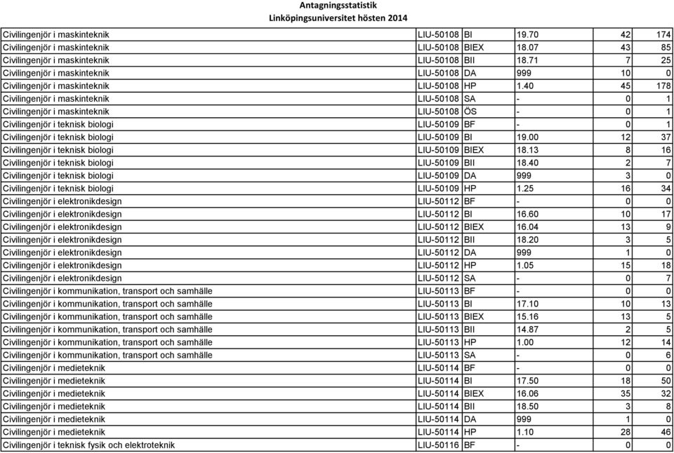 40 45 178 Civilingenjör i maskinteknik LIU-50108 SA - 0 1 Civilingenjör i maskinteknik LIU-50108 ÖS - 0 1 Civilingenjör i teknisk biologi LIU-50109 BF - 0 1 Civilingenjör i teknisk biologi LIU-50109