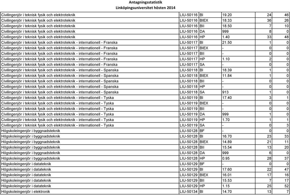 50 7 10 Civilingenjör i teknisk fysik och elektroteknik LIU-50116 DA 999 8 0 Civilingenjör i teknisk fysik och elektroteknik LIU-50116 HP 1.