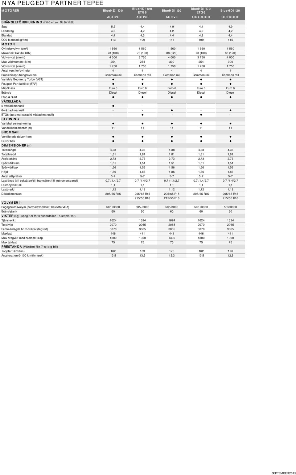 blandad (g/km) 113 109 115 109 115 MOTOR Cylindervolym (cm³) 1 560 1 560 1 560 1 560 1 560 Maxeffekt kw (hk DIN) 73 (100) 73 (100) 88 (120) 73 (100) 88 (120) Vid varvtal (v/min) 4 000 3 750 4 000 3