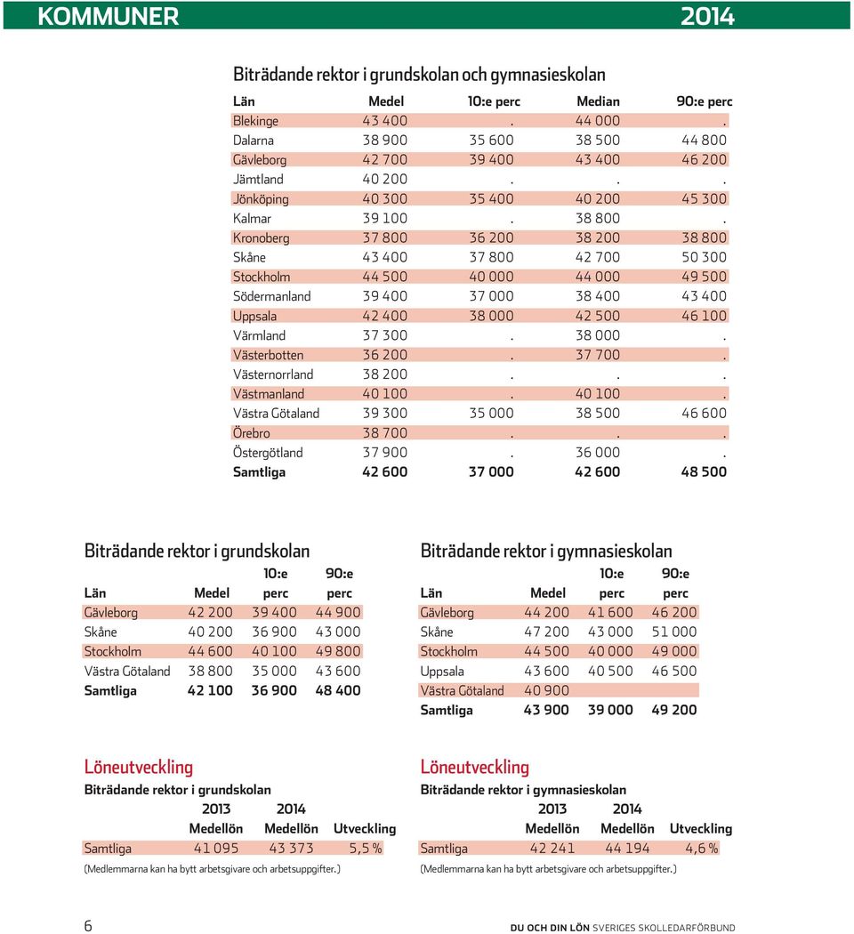 Kronoberg 37 800 36 200 38 200 38 800 Skåne 43 400 37 800 42 700 50 300 Stockholm 44 500 40 000 44 000 49 500 Södermanland 39 400 37 000 38 400 43 400 Uppsala 42 400 38 000 42 500 46 100 Värmland 37