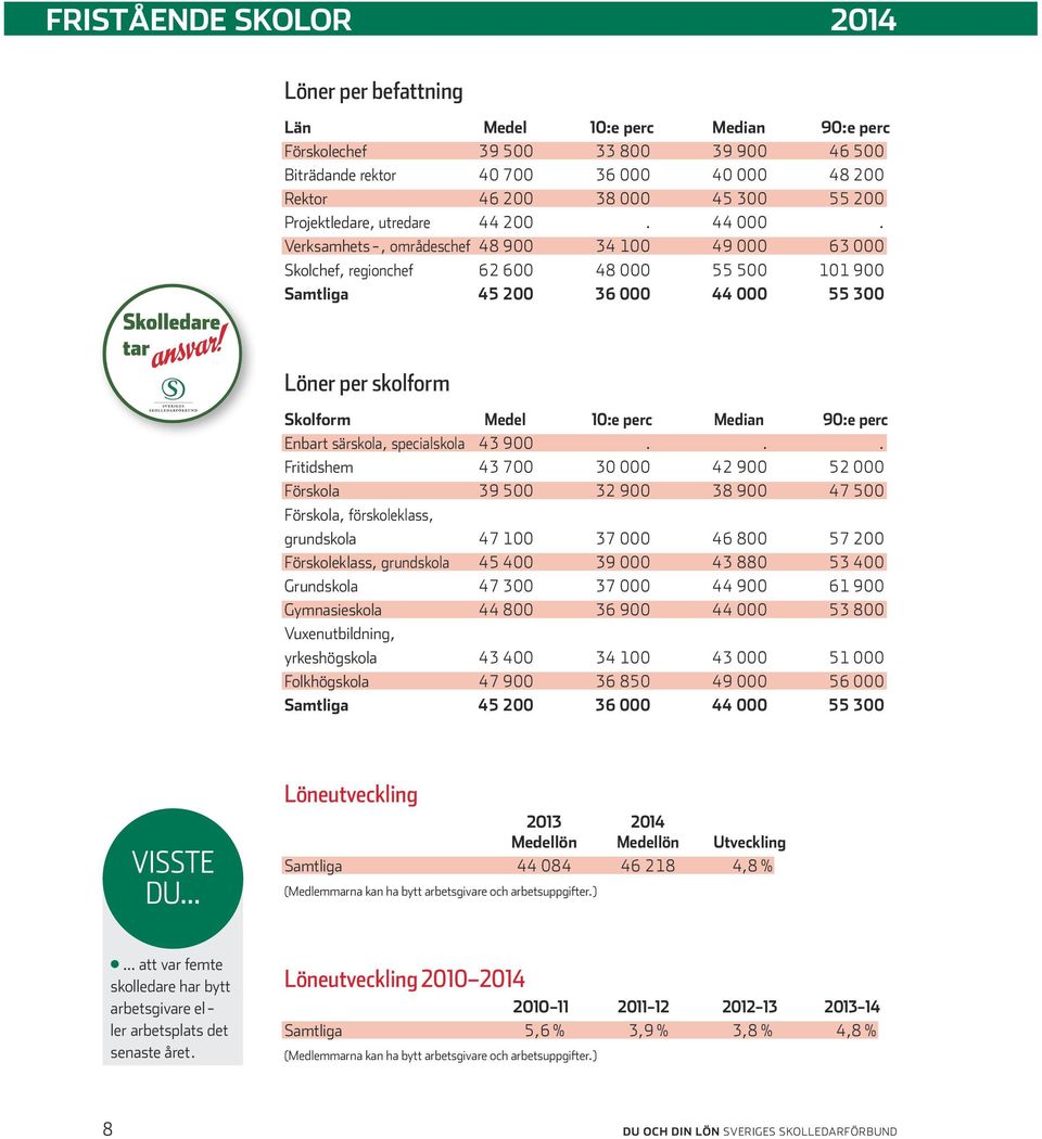 Verksamhets-, områdeschef 48 900 34 100 49 000 63 000 Skolchef, regionchef 62 600 48 000 55 500 101 900 Samtliga 45 200 36 000 44 000 55 300 Löner per skolform Skolform Medel 10:e perc Median 90:e