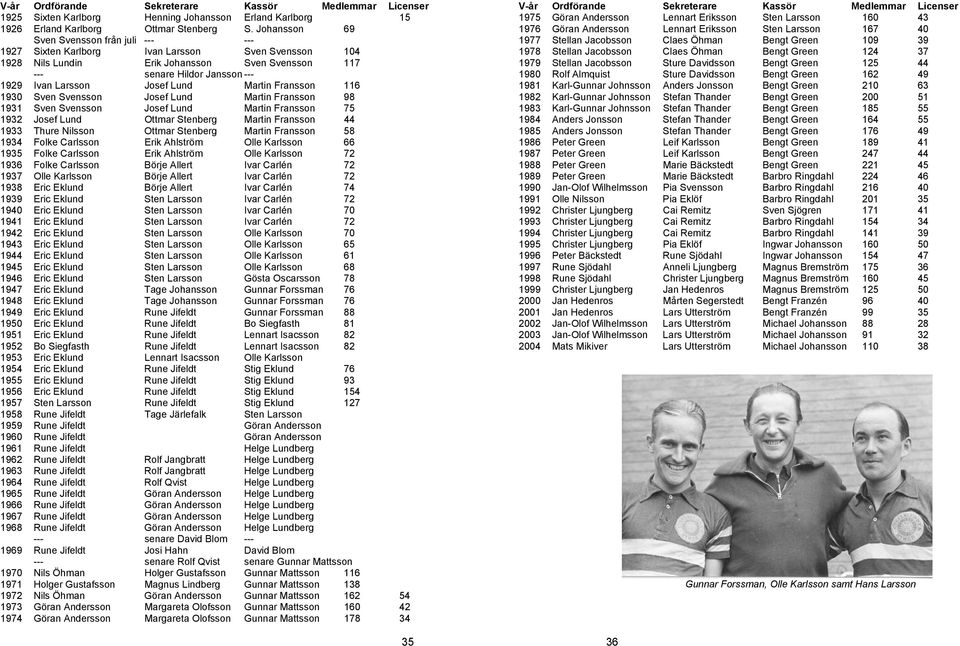 Josef Lund Martin Fransson 116 1930 Sven Svensson Josef Lund Martin Fransson 98 1931 Sven Svensson Josef Lund Martin Fransson 75 1932 Josef Lund Ottmar Stenberg Martin Fransson 44 1933 Thure Nilsson