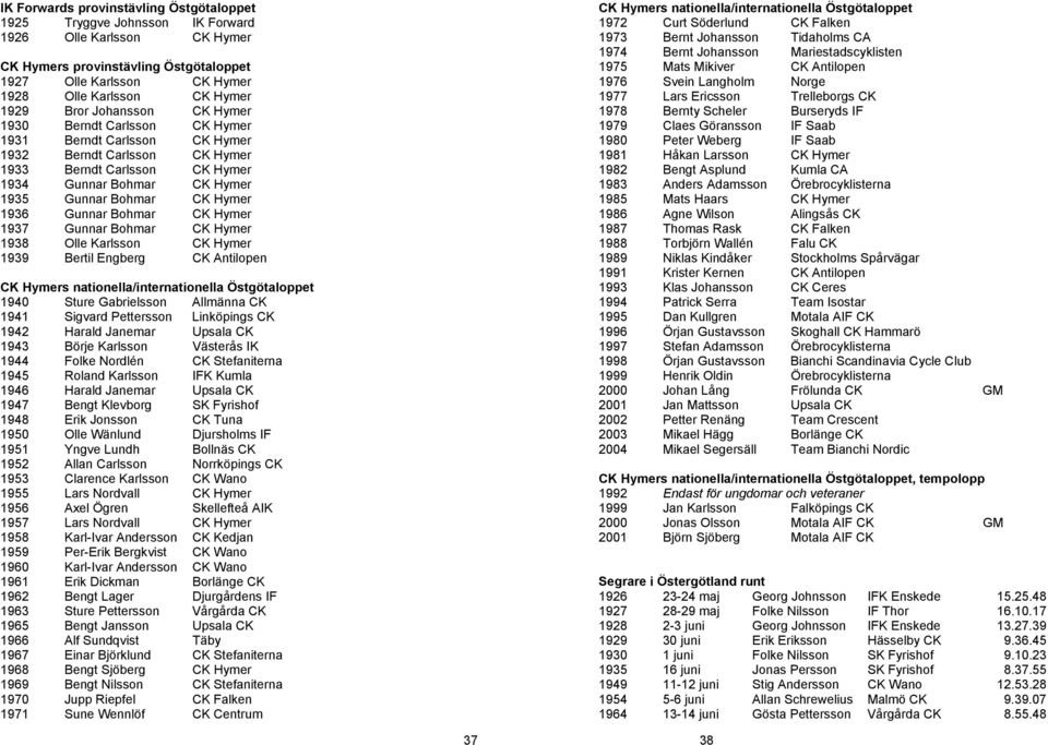 Hymer 1936 Gunnar Bohmar CK Hymer 1937 Gunnar Bohmar CK Hymer 1938 Olle Karlsson CK Hymer 1939 Bertil Engberg CK Antilopen CK Hymers nationella/internationella Östgötaloppet 1940 Sture Gabrielsson