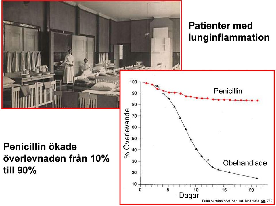 ökade överlevnaden från 10% till 90%