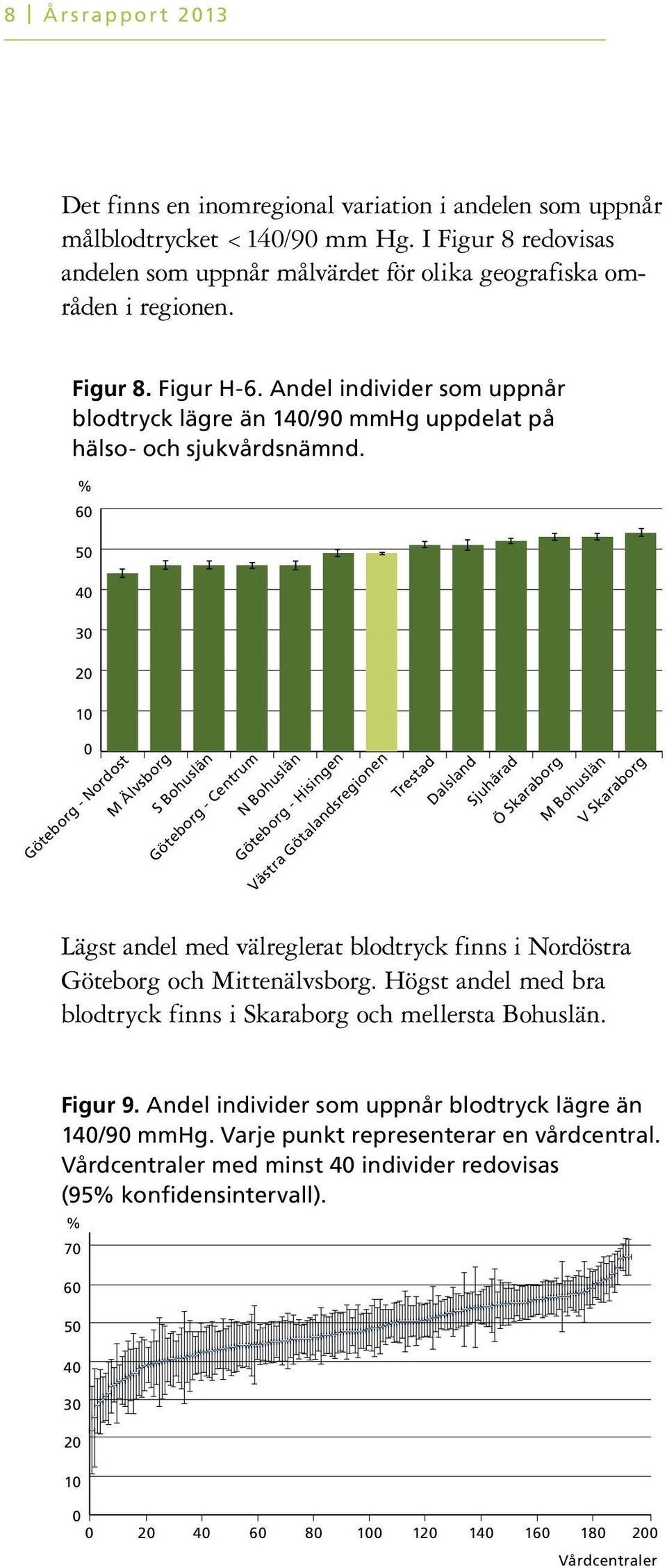 6 5 4 3 2 1 Göteborg - Nordost M Älvsborg S Bohuslän Göteborg - Centrum N Bohuslän Göteborg - Hisingen Västra Götalandsregionen Trestad Dalsland Sjuhärad Ö Skaraborg M Bohuslän V Skaraborg Lägst