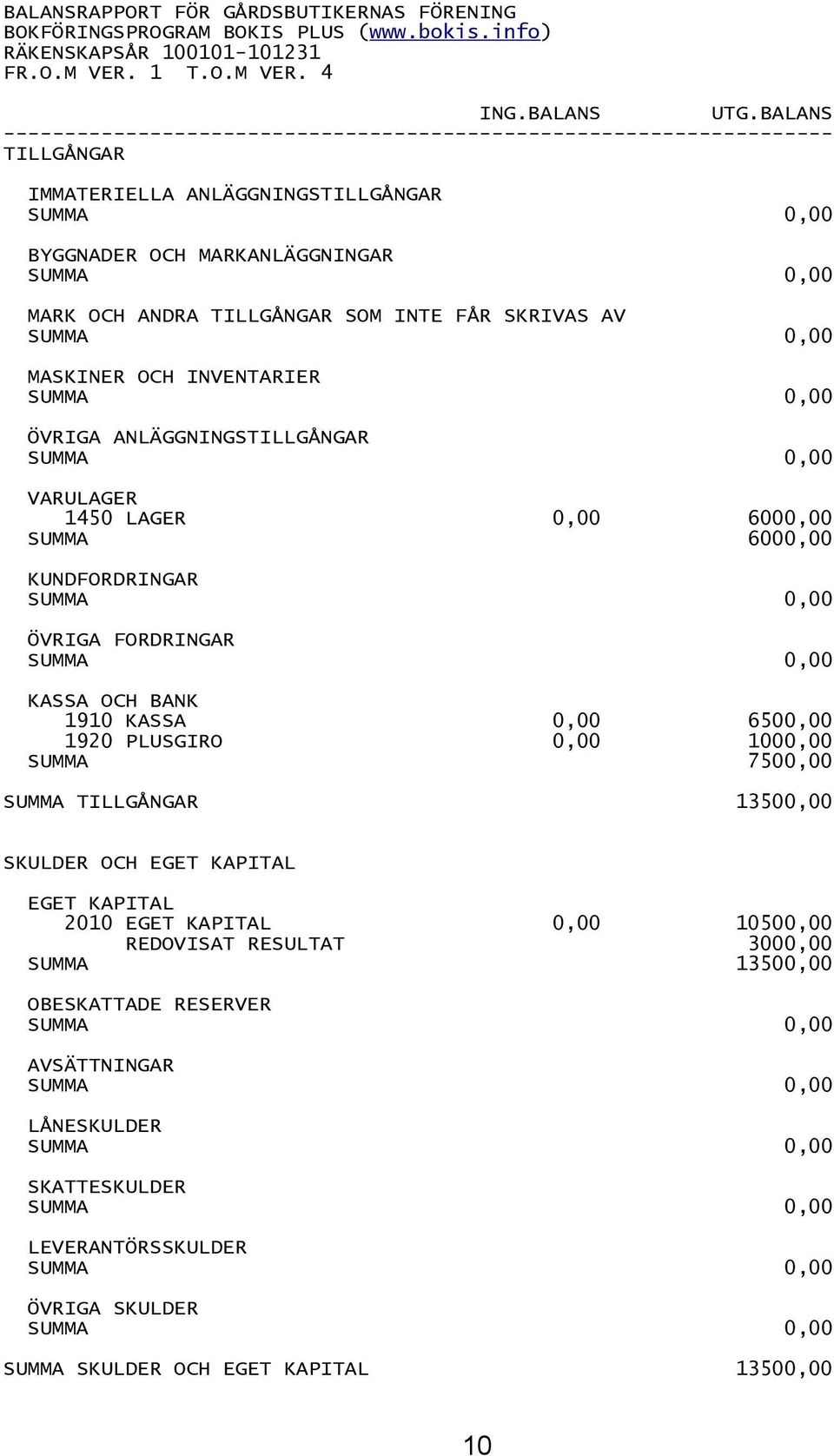 AV MASKINER OCH INVENTARIER ÖVRIGA ANLÄGGNINGSTILLGÅNGAR VARULAGER 1450 LAGER 0,00 6000,00 SUMMA 6000,00 KUNDFORDRINGAR ÖVRIGA FORDRINGAR KASSA OCH BANK 1910 KASSA 0,00 6500,00 1920 PLUSGIRO 0,00