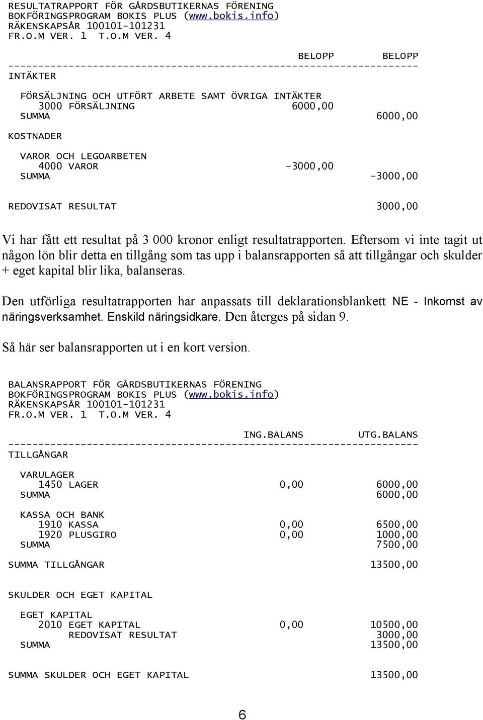 4 BELOPP BELOPP -------------------------------------------------------------------- INTÄKTER FÖRSÄLJNING OCH UTFÖRT ARBETE SAMT ÖVRIGA INTÄKTER 3000 FÖRSÄLJNING 6000,00 SUMMA 6000,00 KOSTNADER VAROR