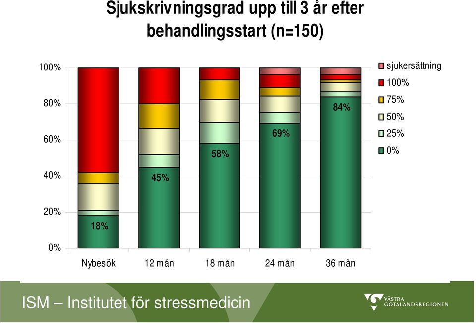 100% 80% 84% 75% 50% 60% 58% 69% 25% 0% 40%