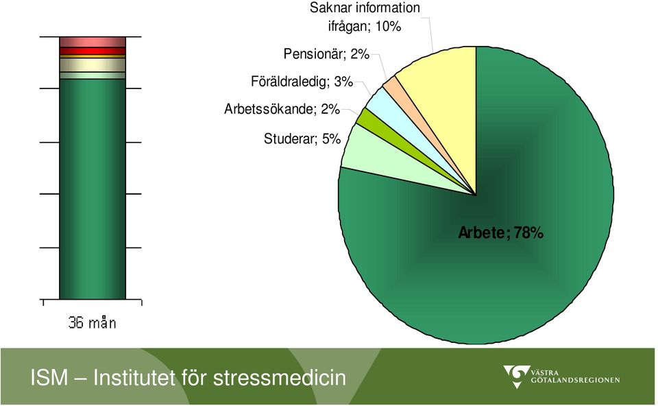 Arbetssökande; 2%