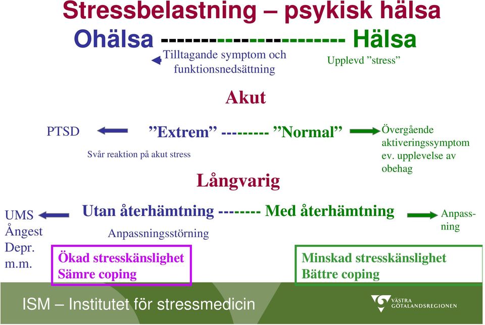 m. PTSD Svår reaktion på akut stress Extrem Normal Långvarig Utan återhämtning Med återhämtning