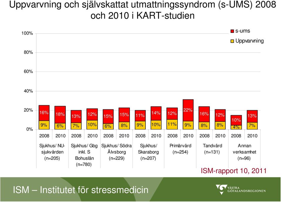 2010 2008 2010 2008 2010 2008 2010 2008 2010 Sjukhus/ NUsjukvården (n=205) Sjukhus/ Gbg inkl.