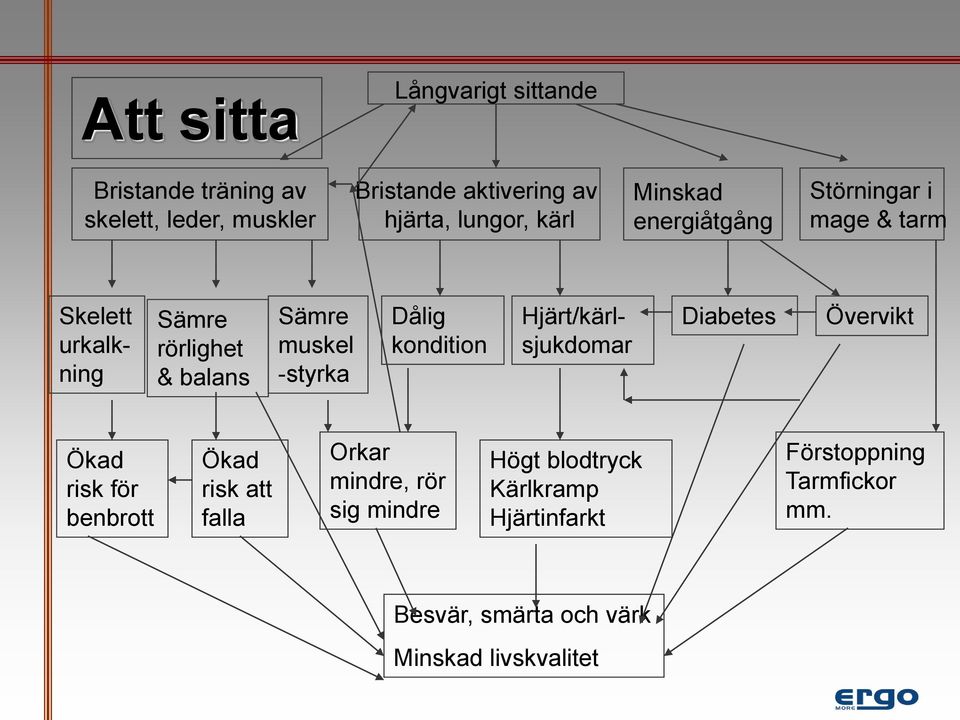 Skelett urkalkning Hjärt/kärlsjukdomar Diabetes Övervikt Ökad risk för benbrott Ökad risk att falla Orkar mindre,