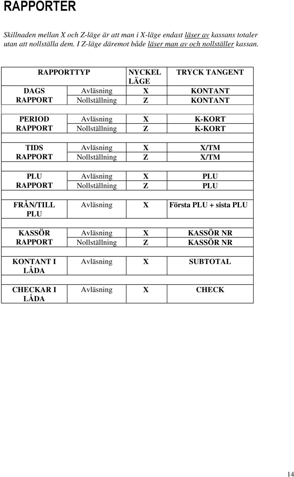 RAPPORTTYP NYCKEL TRYCK TANGENT LÄGE DAGS Avläsning X KONTANT RAPPORT Nollställning Z KONTANT PERIOD Avläsning X K-KORT RAPPORT Nollställning Z K-KORT