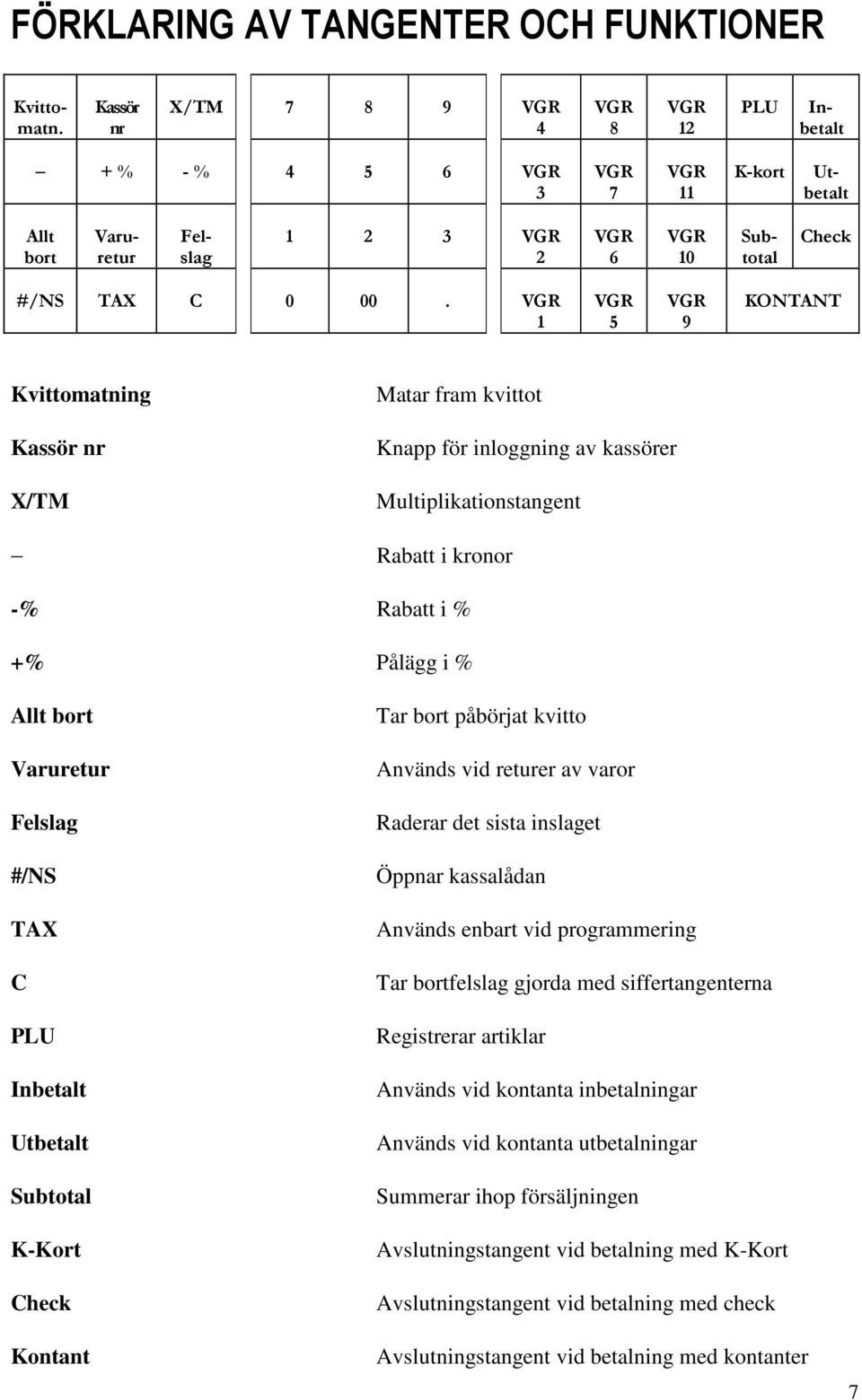 VGR VGR 5 VGR 9 KONTANT Kvittomatning X/TM Matar fram kvittot Knapp för inloggning av kassörer Multiplikationstangent Rabatt i kronor -% Rabatt i % +% Pålägg i % Allt bort Varuretur Felslag #/NS TAX