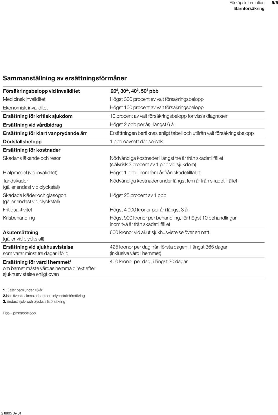 vid olycksfall) Fritidsaktivitet Krisbehandling Akutersättning (gäller vid olycksfall) Ersättning vid sjukhusvistelse som varar minst tre dagar i följd Ersättning för vård i hemmet 1 om barnet måste