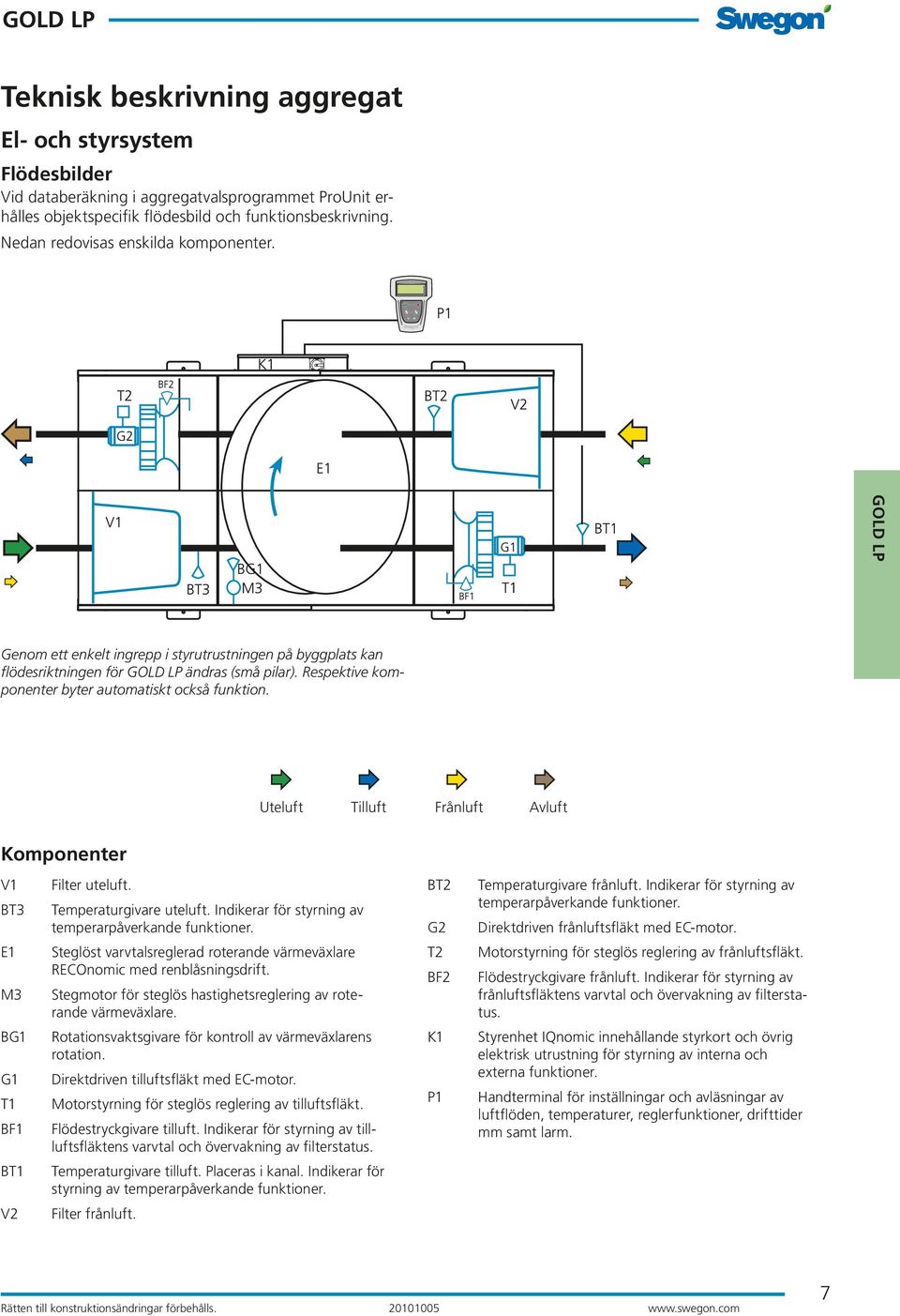 Uteluft Tilluft Frånluft Avluft Komponenter V1 BT3 Filter uteluft. Temperaturgivare uteluft. Indikerar för styrning av temperarpåverkande funktioner. BT2 G2 Temperaturgivare frånluft.