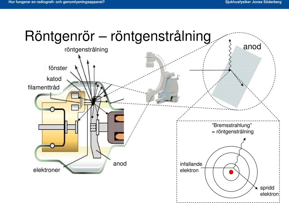 filamenttråd Bremsstrahlung =