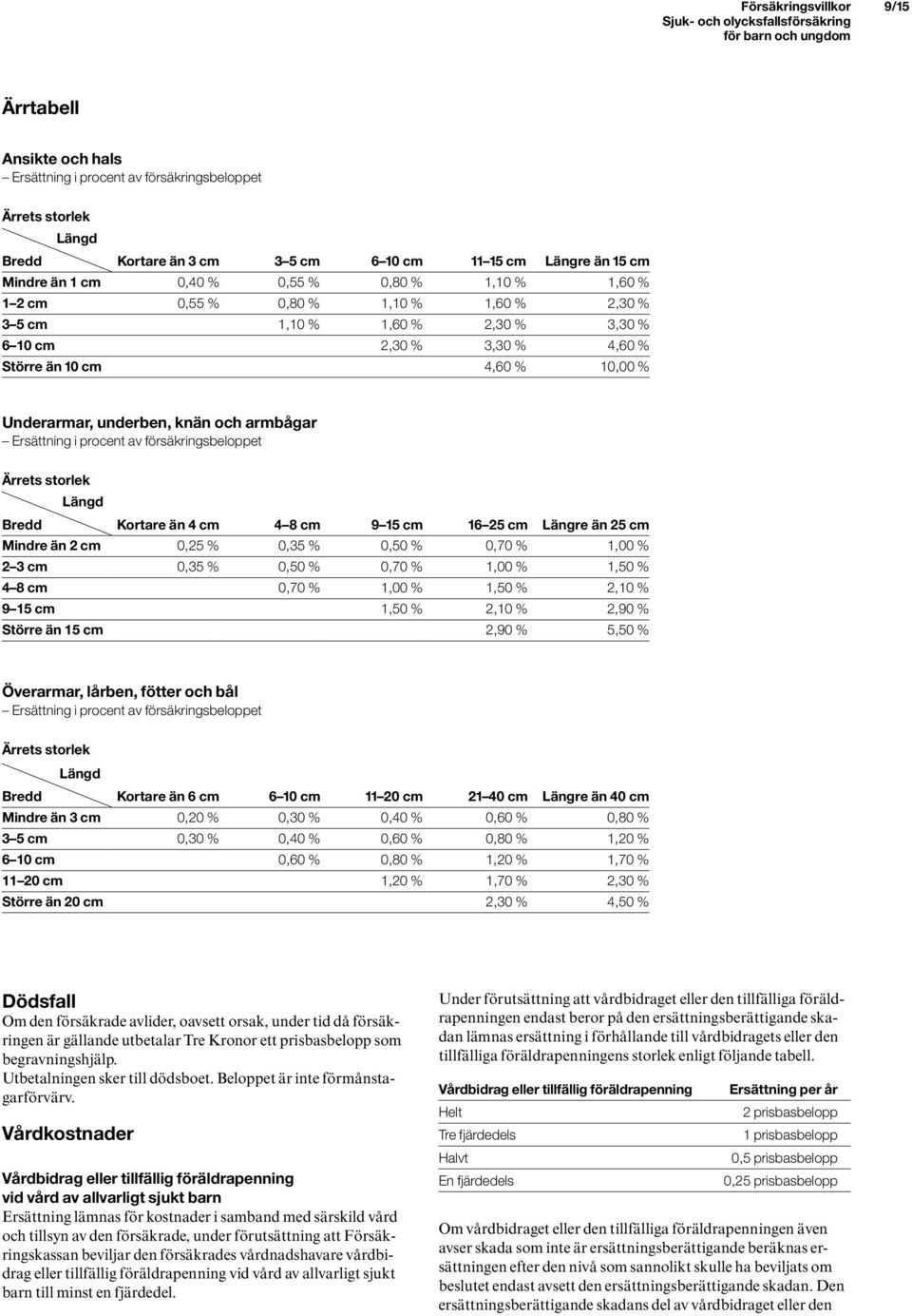 armbågar Ersättning i procent av försäkringsbeloppet Ärrets storlek Längd Bredd Kortare än 4 cm 4 8 cm 9 15 cm 16 25 cm Längre än 25 cm Mindre än 2 cm 0,25 % 0,35 % 0,50 % 0,70 % 1,00 % 2 3 cm 0,35 %