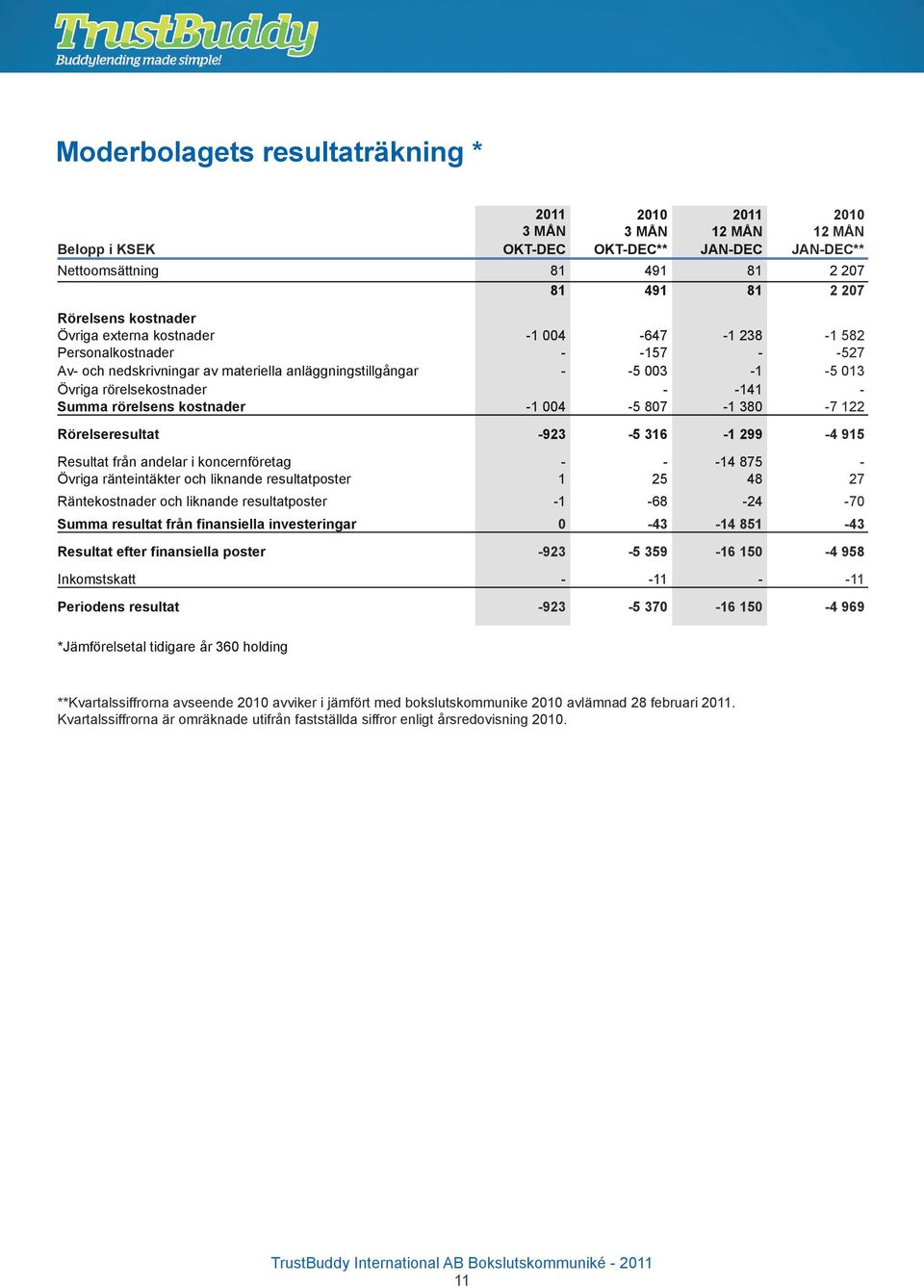 rörelsens kostnader -1 004-5 807-1 380-7 122 Rörelseresultat -923-5 316-1 299-4 915 Resultat från andelar i koncernföretag - - -14 875 - Övriga ränteintäkter och liknande resultatposter 1 25 48 27