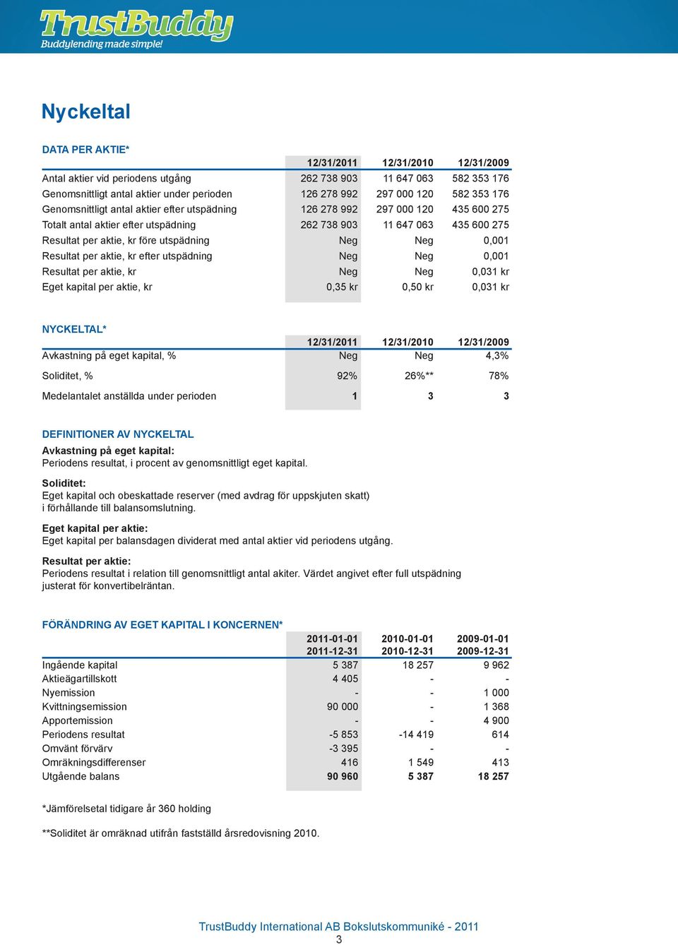 Neg Neg 0,001 Resultat per aktie, kr efter utspädning Neg Neg 0,001 Resultat per aktie, kr Neg Neg 0,031 kr Eget kapital per aktie, kr 0,35 kr 0,50 kr 0,031 kr NYCKELTAL* 12/31/2011 12/31/2010