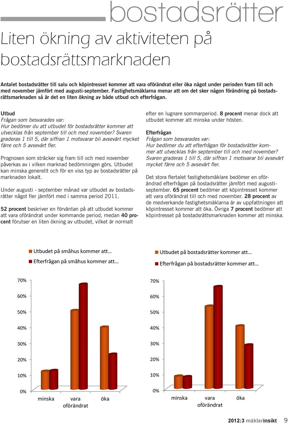 Utbud Frågan som besvarades var: Hur bedömer du att utbudet för bostadsrätter kommer att utvecklas från september till och med november?