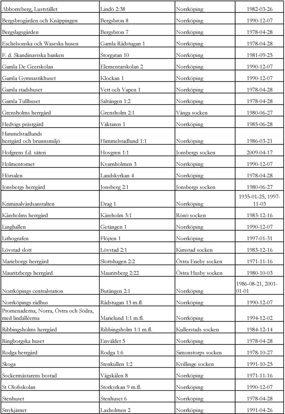 Skandinaviska banken Storgatan 10 Norrköping 1981-09-25 Gamla De Geerskolan Elementarskolan 2 Norrköping 1990-12-07 Gamla Gymnastikhuset Klockan 1 Norrköping 1990-12-07 Gamla stadshuset Vett och