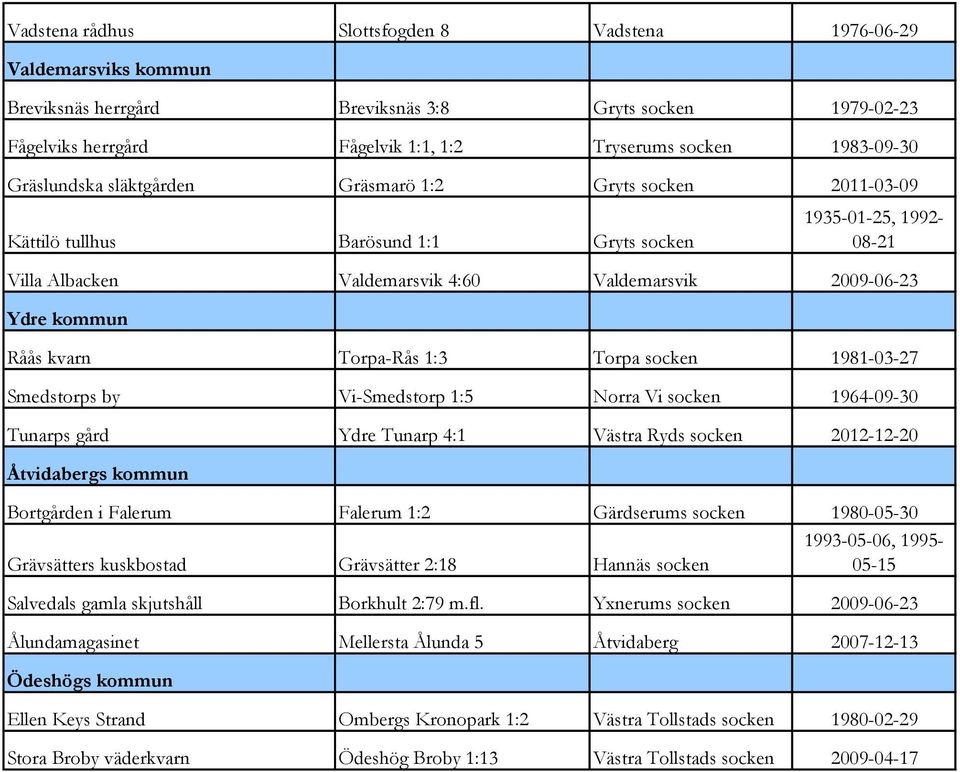 kvarn Torpa-Rås 1:3 Torpa socken 1981-03-27 Smedstorps by Vi-Smedstorp 1:5 Norra Vi socken 1964-09-30 Tunarps gård Ydre Tunarp 4:1 Västra Ryds socken 2012-12-20 Åtvidabergs kommun Bortgården i