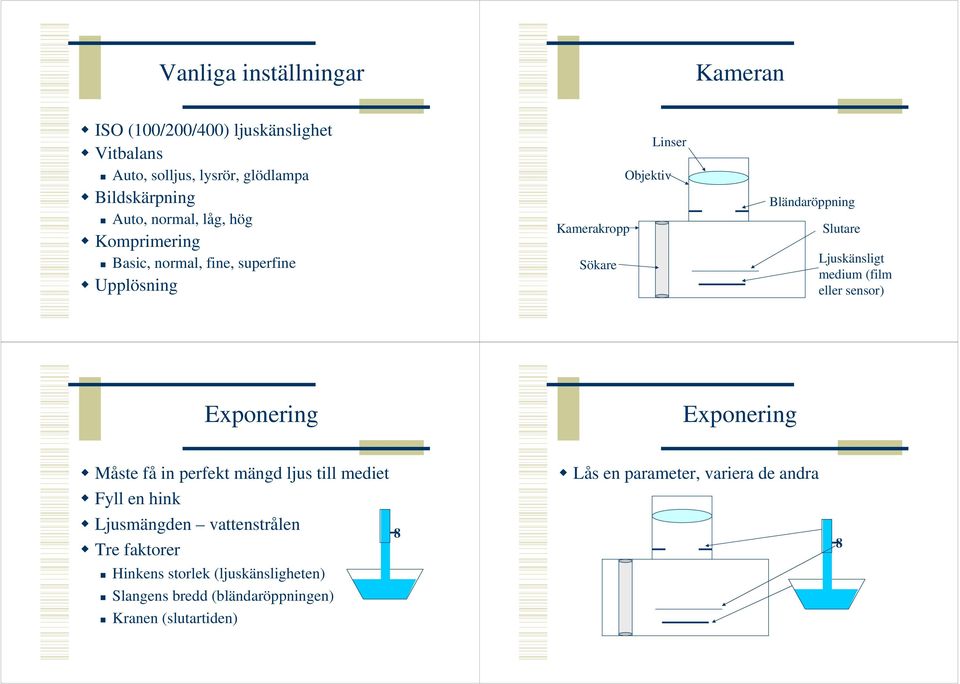 medium (film eller sensor) Exponering Exponering Måste få in perfekt mängd ljus till mediet Fyll en hink Ljusmängden vattenstrålen Tre