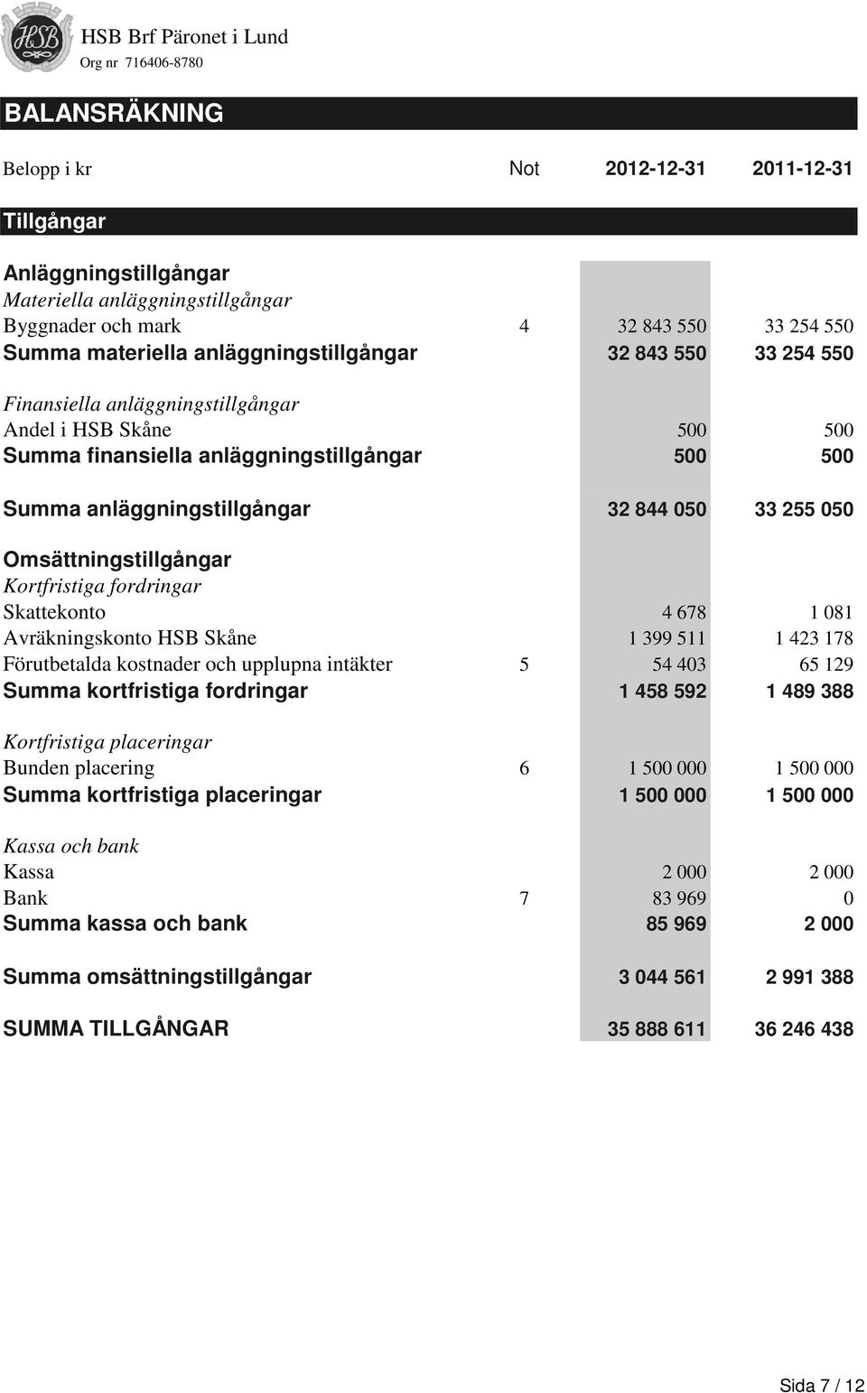 Omsättningstillgångar Kortfristiga fordringar Skattekonto 4 678 1 081 Avräkningskonto HSB Skåne 1 399 511 1 423 178 Förutbetalda kostnader och upplupna intäkter 5 54 403 65 129 Summa kortfristiga