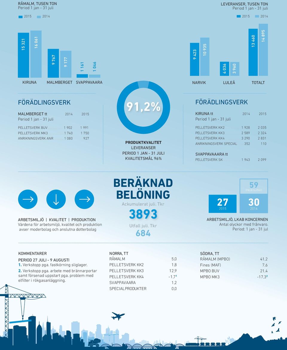 .. 1 080 927 91,2% PRODUKTKVALITET LEVERANSER PERIOD 1 JAN - 31 JULI KVALITETSMÅL 96% FÖRÄDLINGSVERK KIRUNA tt 2014 2015 Period 1 jan - 31 juli PELLETSVERK KK2... 1 928 2 035 PELLETSVERK KK3.