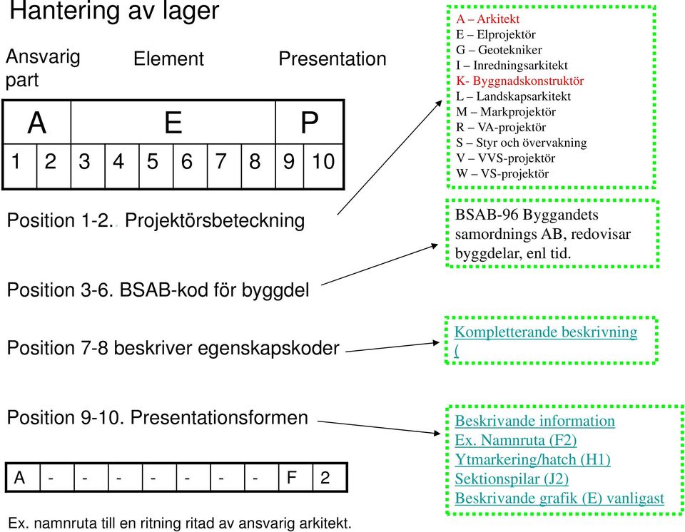 Markprojektör R VA-projektör S Styr och övervakning V VVS-projektör W VS-projektör BSAB-96 Byggandets samordnings AB, redovisar byggdelar, enl tid. Position 3-6.