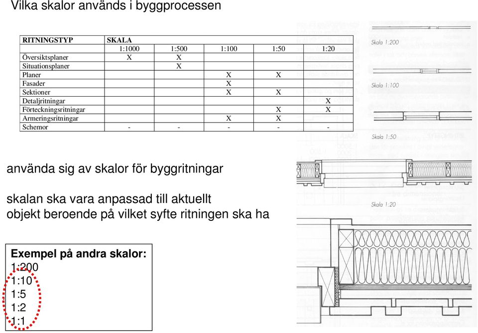 Armeringsritningar X X Schemor - - - - - använda sig av skalor för byggritningar skalan ska vara